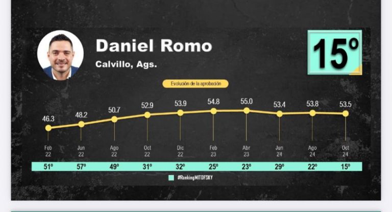 Daniel Romo, lugar 15 en el Ranking Mitofsky de 150 Alcaldes de México